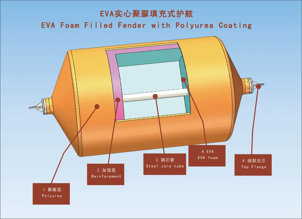 Ever-Guard Navy PE EVA Foam Filled Fender for Saling with Reinforcement Layer in China