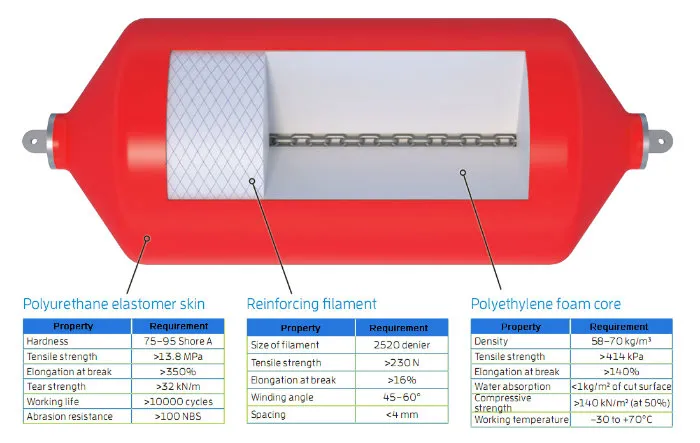Ever-Guard Navy PE EVA Foam Filled Fender with Reinforcement Layer