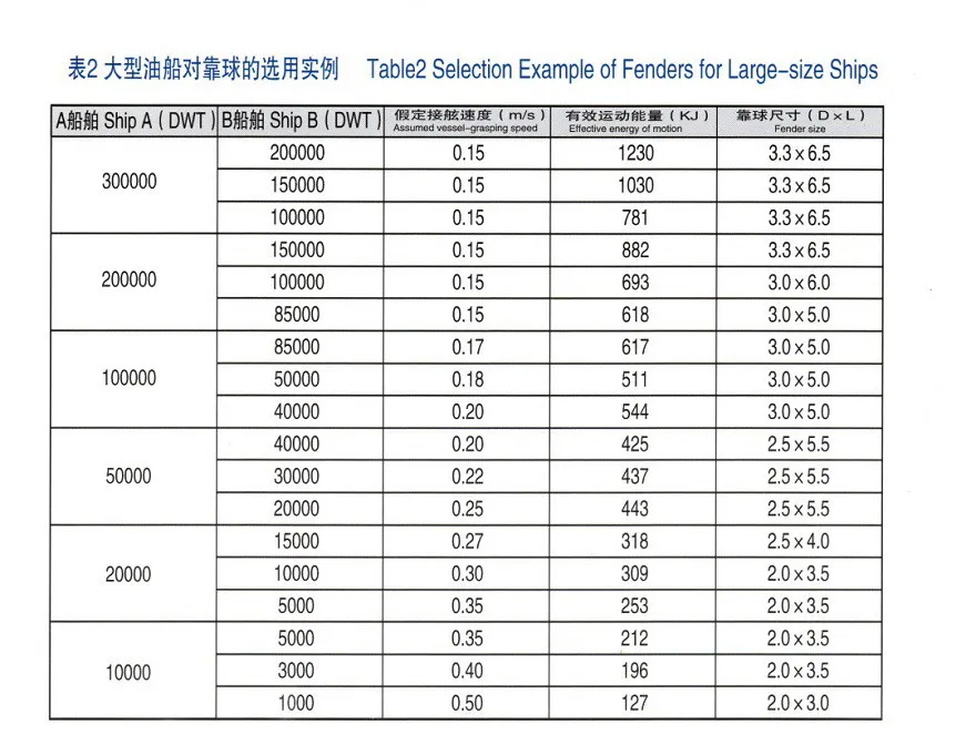 Marine Pneumatic Rubber Fender, Ship, Boat, Vessel with ABS Lr CCS Certifications