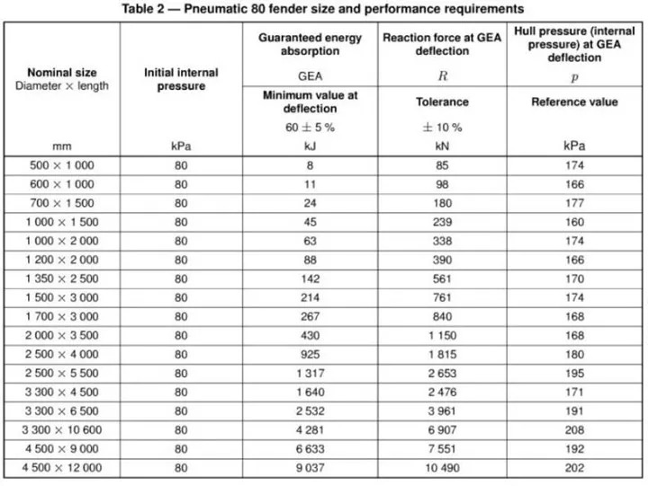 Marine Pneumatic Rubber Fender with Galvanized Chain and Tire Made in China